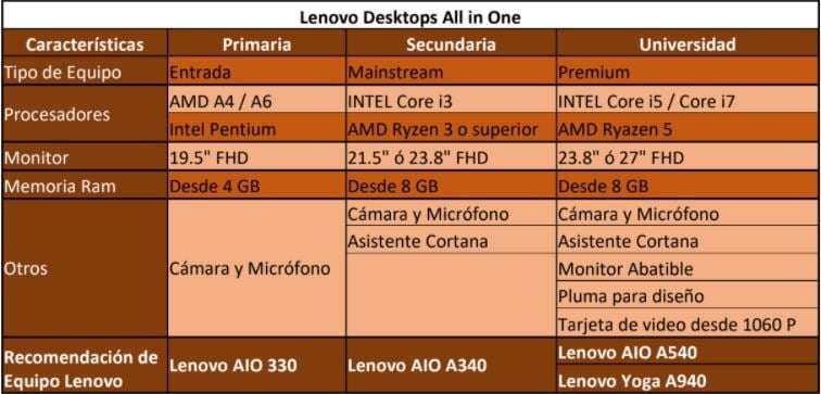 Lenovo Desktops All in one Tabla de comparación