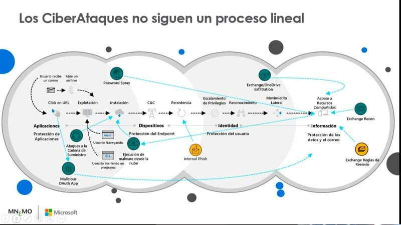 Gráfica sobre el camino que puede seguir un ciberataque